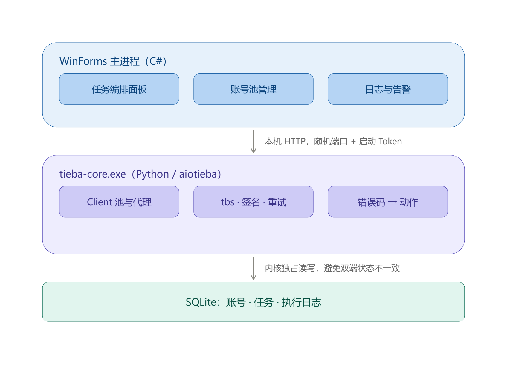 C#_桌面端双进程架构.png