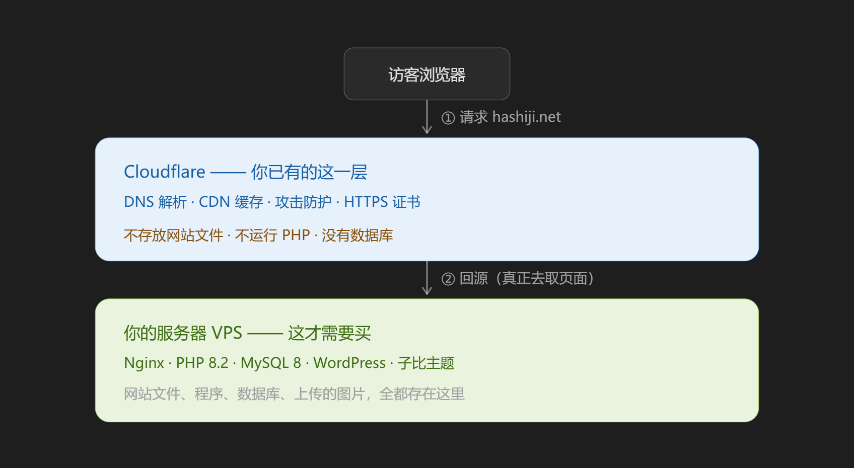 Cloudflare_与服务器的职责分工.png